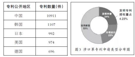 實用干貨 全球口罩產業專利布局分析與技術轉讓機遇洞察